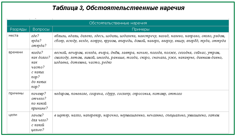 Разряды наречий в русском языке