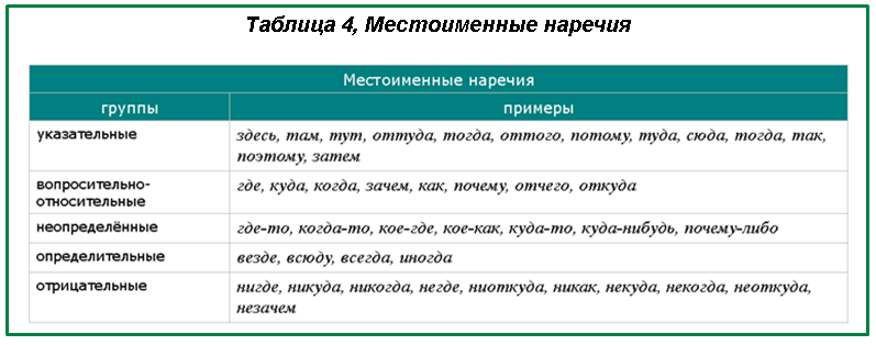 Разряды наречий в русском языке