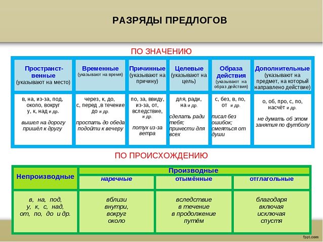Разряды предлогов русского языка