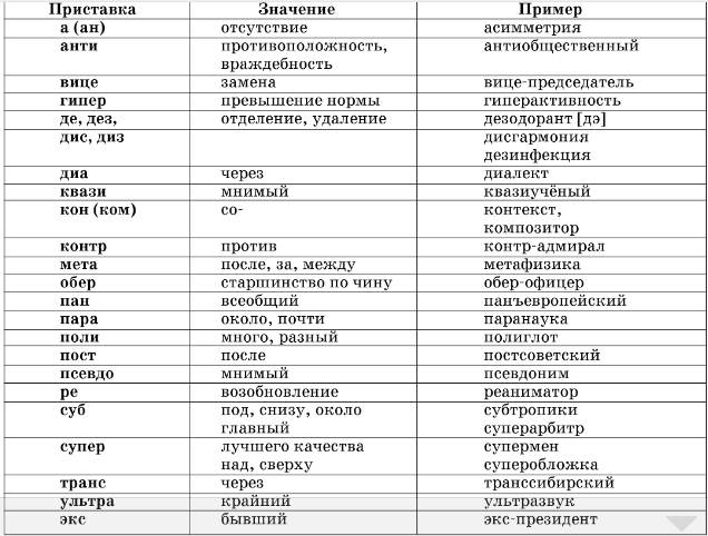 Приставки в русском языке