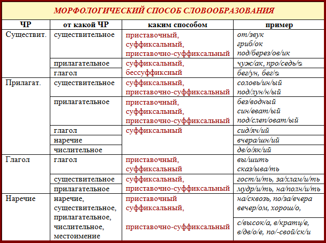 Способы словообразования в русском языке