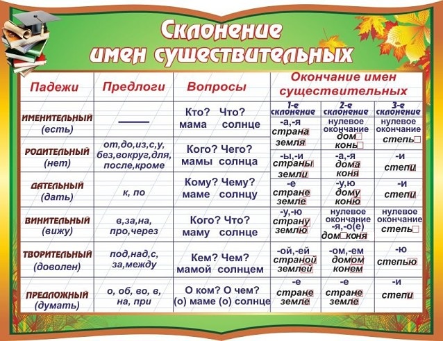 Предлоги падежей существительных в русском языке