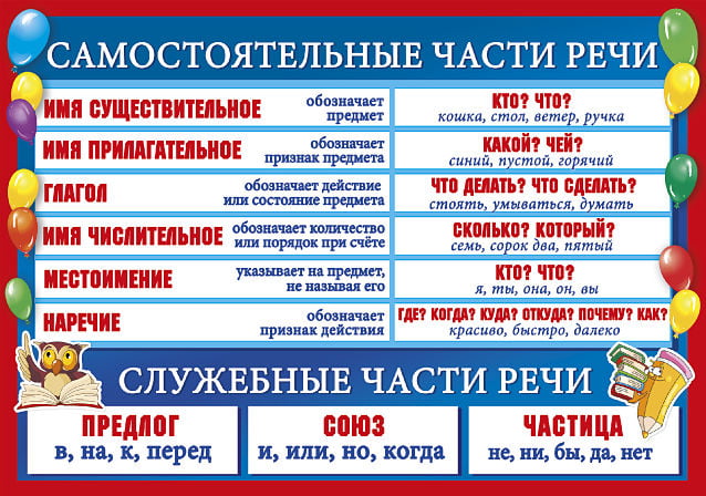 Части речи в русском языке