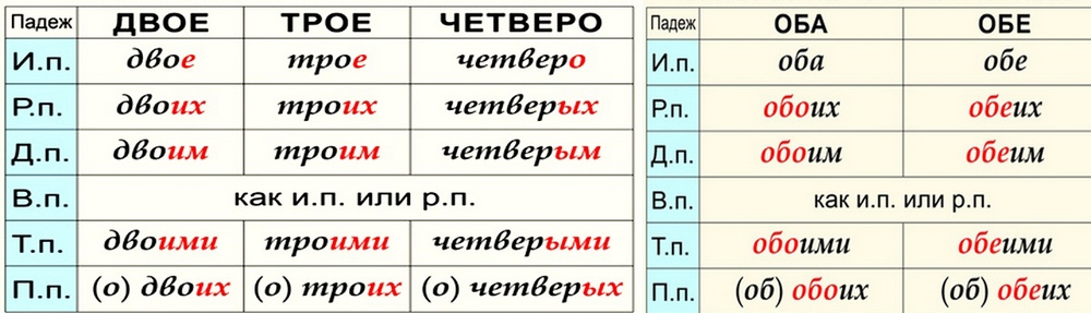 Количественные числительные в русском языке