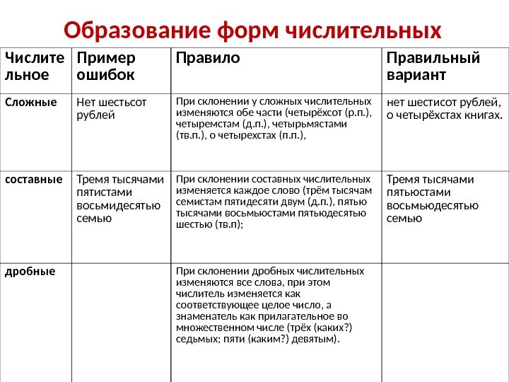 Простые и составные числительные в русском языке
