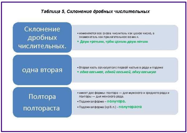 Таблица числительных русского языка: склонение и примеры