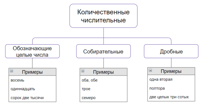 Разряды имен числительных в русском языке