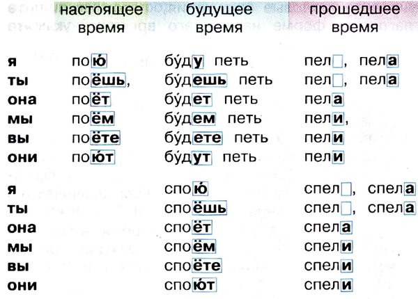 Род глаголов в русском языке: как определить форму