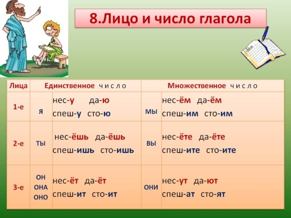 Какие формы глаголов бывают в русском языке