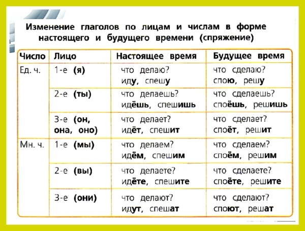 Как глаголы изменяются по числам (таблица)