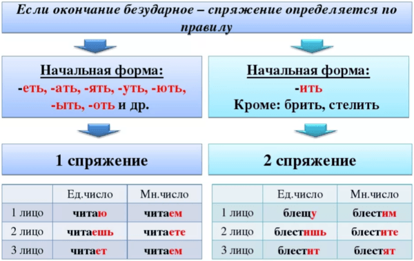 Спряжение глаголов в русском языке: таблица-памятка с примерами для 4-5 класса