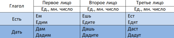 Спряжение глаголов в русском языке: таблица-памятка с примерами для 4-5 класса