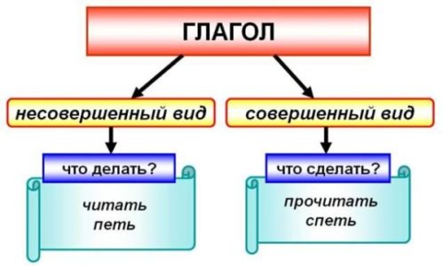Совершенные и несовершенные глаголы в русском языке – как определить вид