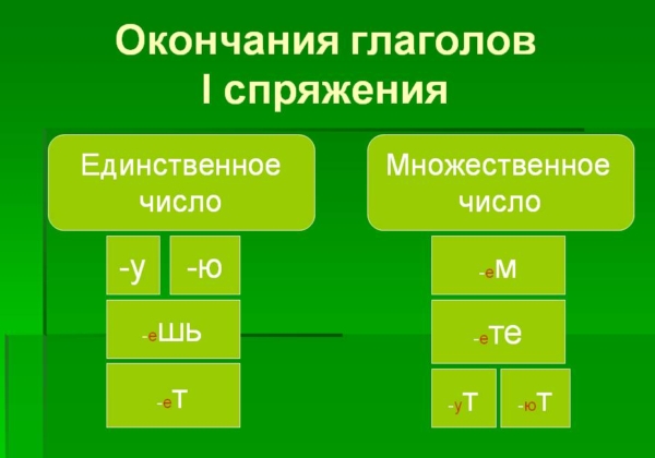 Окончания глаголов 1 и 2 спряжения: таблица правописания
