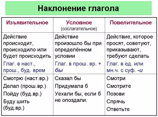 Какие бывают наклонения глаголов в русском языке, таблица форм